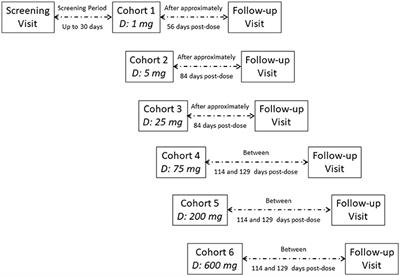 Frontiers | Safety, Tolerability, Pharmacokinetics, And ...